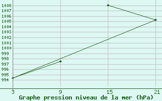 Courbe de la pression atmosphrique pour Cumikan