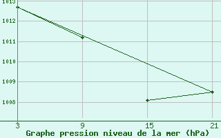 Courbe de la pression atmosphrique pour Lekeitio