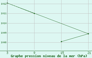 Courbe de la pression atmosphrique pour Vitigudino