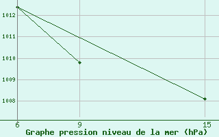 Courbe de la pression atmosphrique pour Rutbah