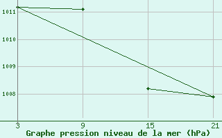 Courbe de la pression atmosphrique pour Pobra de Trives, San Mamede