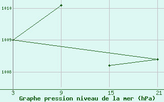 Courbe de la pression atmosphrique pour Cervera de Pisuerga