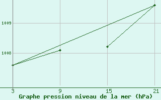 Courbe de la pression atmosphrique pour Puerto de San Isidro