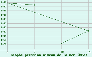 Courbe de la pression atmosphrique pour Punta Galea