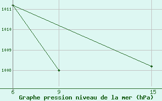 Courbe de la pression atmosphrique pour Rutbah