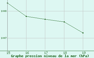 Courbe de la pression atmosphrique pour Elsenborn (Be)