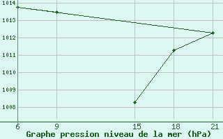 Courbe de la pression atmosphrique pour Beja