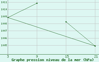 Courbe de la pression atmosphrique pour Lekeitio