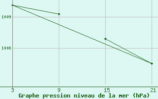 Courbe de la pression atmosphrique pour Lagunas de Somoza