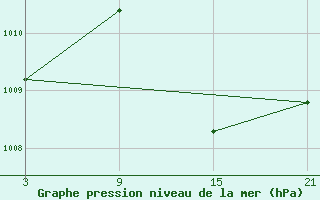 Courbe de la pression atmosphrique pour Reinosa