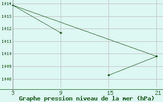 Courbe de la pression atmosphrique pour Vitigudino