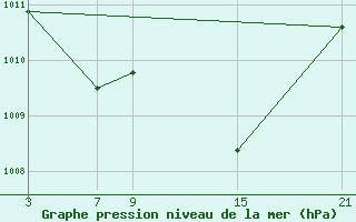 Courbe de la pression atmosphrique pour Villardeciervos