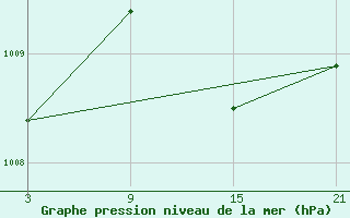 Courbe de la pression atmosphrique pour Baza Cruz Roja