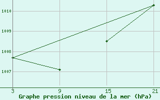 Courbe de la pression atmosphrique pour Punta Galea