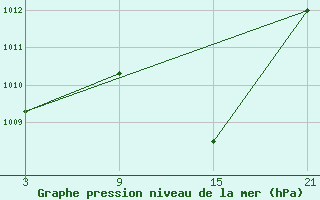 Courbe de la pression atmosphrique pour Lagunas de Somoza