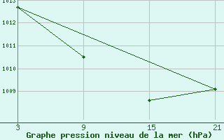 Courbe de la pression atmosphrique pour Puerto de San Isidro