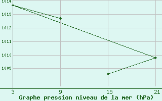 Courbe de la pression atmosphrique pour Utiel, La Cubera