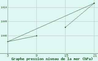 Courbe de la pression atmosphrique pour Aranda de Duero