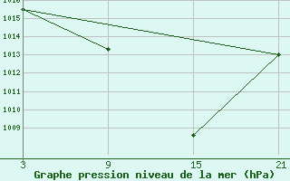 Courbe de la pression atmosphrique pour Reinosa