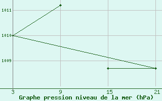 Courbe de la pression atmosphrique pour Puebla de Don Rodrigo