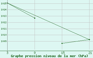 Courbe de la pression atmosphrique pour Madrid-Colmenar