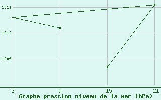 Courbe de la pression atmosphrique pour Grazalema