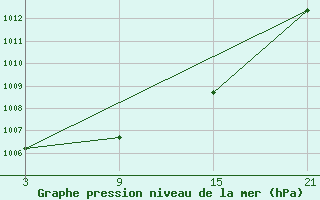 Courbe de la pression atmosphrique pour Palacios de la Sierra