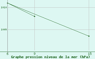 Courbe de la pression atmosphrique pour Ana