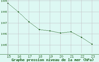 Courbe de la pression atmosphrique pour Shoream (UK)