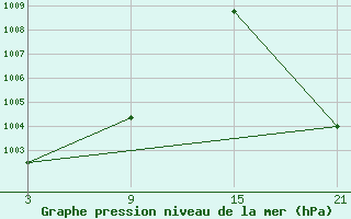 Courbe de la pression atmosphrique pour Vostocnaja