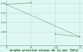 Courbe de la pression atmosphrique pour Reinosa