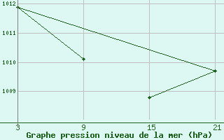 Courbe de la pression atmosphrique pour Punta Galea