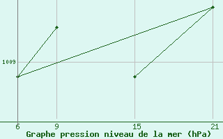 Courbe de la pression atmosphrique pour Port Said / El Gamil