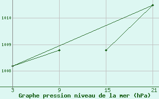 Courbe de la pression atmosphrique pour Cervera de Pisuerga