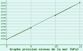 Courbe de la pression atmosphrique pour La Pinilla, estacin de esqu