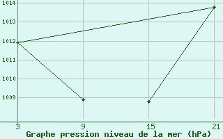 Courbe de la pression atmosphrique pour La Pinilla, estacin de esqu