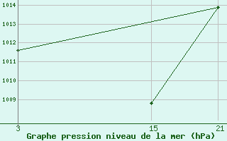 Courbe de la pression atmosphrique pour Abla