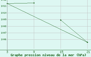 Courbe de la pression atmosphrique pour Carrion de Los Condes