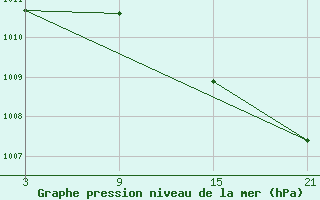 Courbe de la pression atmosphrique pour Lekeitio