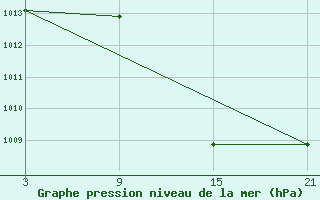 Courbe de la pression atmosphrique pour Villardeciervos