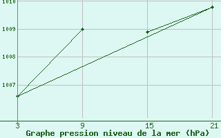 Courbe de la pression atmosphrique pour Alto de Los Leones