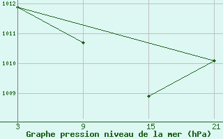 Courbe de la pression atmosphrique pour Vitigudino