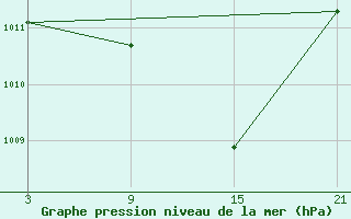 Courbe de la pression atmosphrique pour Lekeitio