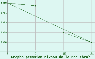 Courbe de la pression atmosphrique pour Palacios de la Sierra