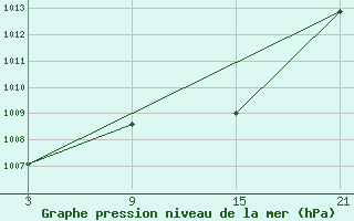 Courbe de la pression atmosphrique pour Fuengirola