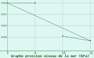 Courbe de la pression atmosphrique pour Cervera de Pisuerga