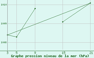 Courbe de la pression atmosphrique pour Cervera de Pisuerga