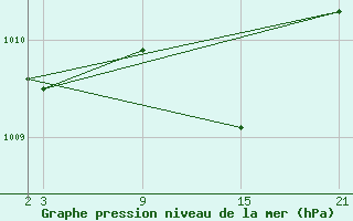 Courbe de la pression atmosphrique pour La Pinilla, estacin de esqu