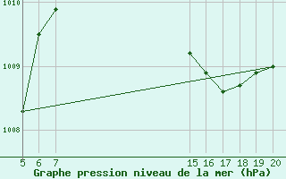 Courbe de la pression atmosphrique pour Quickborn