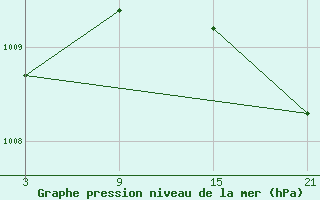 Courbe de la pression atmosphrique pour Alto de Los Leones